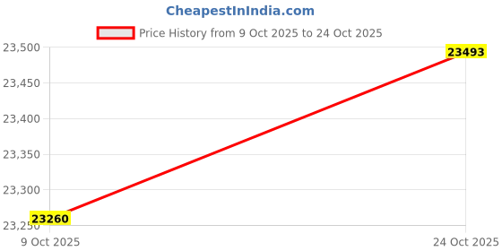 amazon.in callaway Men's Swing Tech Lightweight 1/4 Zip Golf Pullover callaway Price History Graph from 9 Oct 2025 to 24 Oct 2025