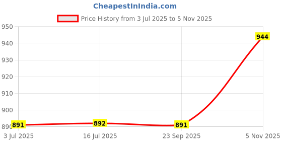 amazon.in sparx Mens Sx-651 Shoe sparx Price History Graph from 3 Jul 2025 to 5 Nov 2025