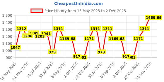 amazon.in sparx Mens Sx-680 Sneaker sparx Price History Graph from 15 May 2025 to 1 Dec 2025