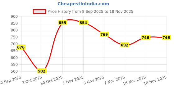 amazon.in sparx Mens Sx0694g Sneaker sparx Price History Graph from 8 Sep 2025 to 17 Nov 2025