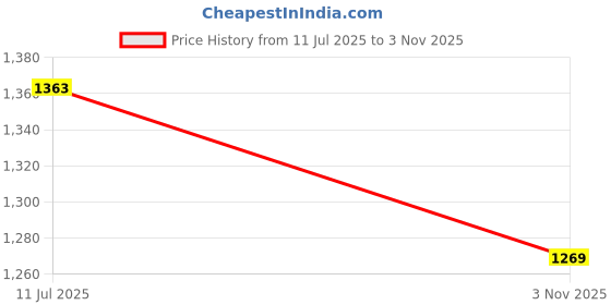 amazon.in sparx Mens Sx0832g Sneaker sparx Price History Graph from 11 Jul 2025 to 3 Nov 2025