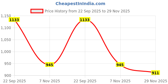 amazon.in sparx Mens Sx0869g Sneaker sparx Price History Graph from 22 Sep 2025 to 29 Nov 2025