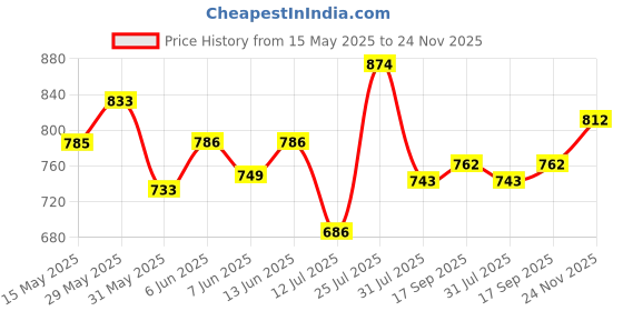 amazon.in sparx Mens Sx9046g Running Shoe sparx Price History Graph from 15 May 2025 to 24 Nov 2025