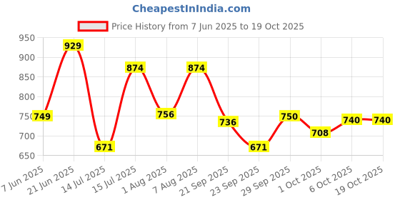 amazon.in sparx Mens Sx9046g Running Shoe sparx Price History Graph from 7 Jun 2025 to 18 Oct 2025