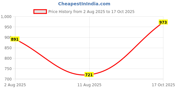 amazon.in sparx Mens Sxn514m Running Shoe sparx Price History Graph from 2 Aug 2025 to 17 Oct 2025