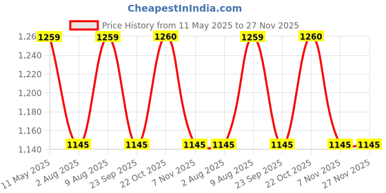 amazon.in mochi Mens Synthetic Black Slippers (Size (7 UK (41 EU)) mochi Price History Graph from 11 May 2025 to 25 Nov 2025