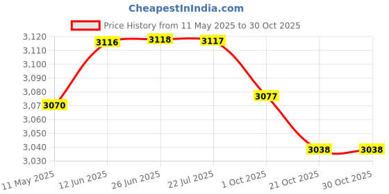 amazon.in puma Men's Synthetic Boots puma Price History Graph from 11 May 2025 to 30 Oct 2025