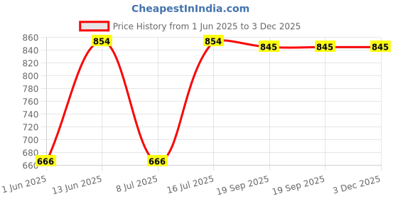 amazon.in gold sky Men's Synthetic Leather Briefcase Best Laptop Messenger Bag Satchel for Men gold sky Price History Graph from 1 Jun 2025 to 3 Dec 2025