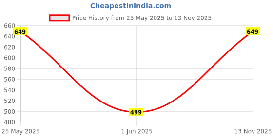 amazon.in rowlans Men's Synthetic leather Comfortable/Casual Velcro Sandals rowlans Price History Graph from 25 May 2025 to 13 Nov 2025