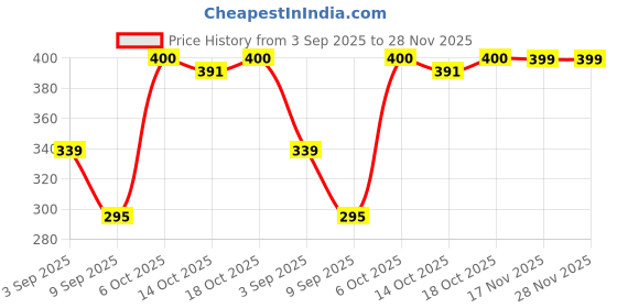amazon.in aadi Men's Synthetic Leather Daily Use Casual Flip Flop & Slippers aadi Price History Graph from 3 Sep 2025 to 28 Nov 2025