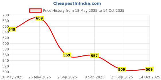 amazon.in rising wolf Men's Synthetic Leather Lace Up Boot Slide (Tan, UK Footwear Size System, Adult, Men, Numeric, Medium, 8) rising wolf Price History Graph from 18 May 2025 to 14 Oct 2025
