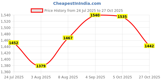 amazon.in field care Men's Synthetic Leather Lace-Up Formal Shoes | Mid Top Shoe/Boot for Mens field care Price History Graph from 24 Jul 2025 to 27 Oct 2025