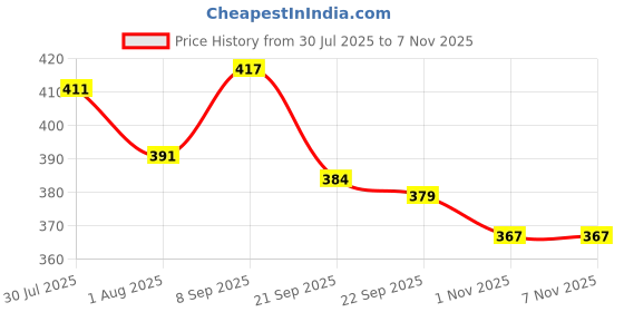amazon.in aadi Men's Synthetic Leather Lightweight Comfortable Indoor Outdoor Daily Use Casual Slides/Slippers/Sandals aadi Price History Graph from 30 Jul 2025 to 1 Nov 2025