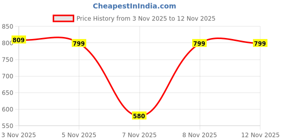 amazon.in rising wolf Men's Synthetic Leather Loafer Shoe rising wolf Price History Graph from 3 Nov 2025 to 11 Nov 2025