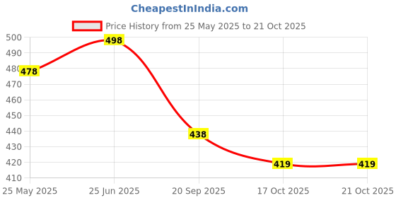amazon.in aadi Men's Synthetic Leather Outdoor Casual Loafer Shoes aadi Price History Graph from 25 May 2025 to 21 Oct 2025