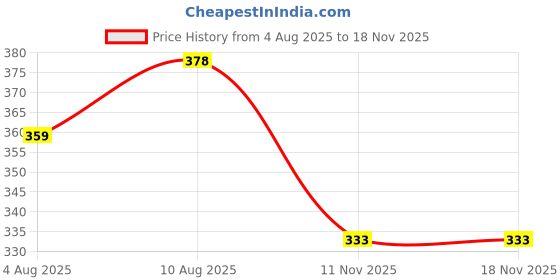 amazon.in aadi Men's Synthetic Leather Outdoor Casual Sandals & Floaters aadi Price History Graph from 4 Aug 2025 to 18 Nov 2025