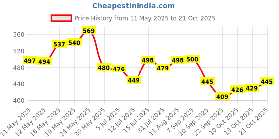 amazon.in aadi Men's Synthetic Leather Outdoor Loafer Shoes aadi Price History Graph from 11 May 2025 to 21 Oct 2025