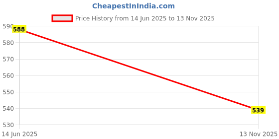 amazon.in azzaro black Men's Synthetic Leather Slip-On Casual Shoes azzaro black Price History Graph from 14 Jun 2025 to 13 Nov 2025