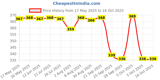 amazon.in walkaroo Mens Synthetic Leather Slip-on Covering Sandals (WE1330-GENTS) walkaroo Price History Graph from 17 May 2025 to 16 Oct 2025