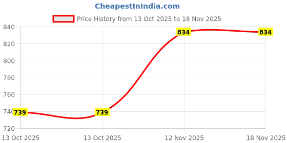 amazon.in bxxy Men's Synthetic Material Casual Tessel, Slipon Loafers Shoes. bxxy Price History Graph from 13 Oct 2025 to 18 Nov 2025