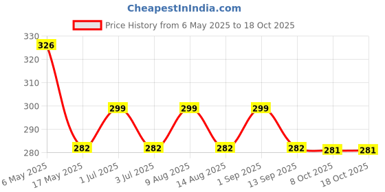 amazon.in sunshopping Men's synthetic Necktie (Multicolour, Free Size) sunshopping Price History Graph from 6 May 2025 to 18 Oct 2025