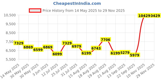 amazon.in van heusen Men's Synthetic Notch Lapel Suit Jacket van heusen Price History Graph from 14 May 2025 to 28 Nov 2025