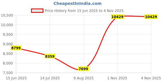 amazon.in van heusen Men's Synthetic Notch Lapel Suit Jacket van heusen Price History Graph from 15 Jun 2025 to 4 Nov 2025
