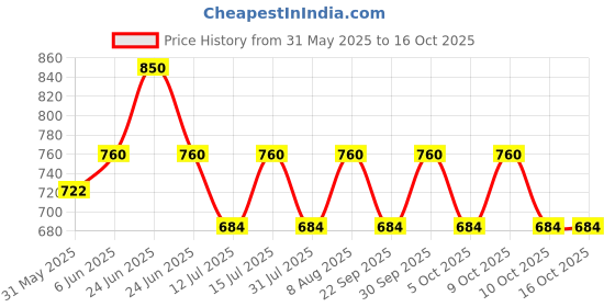 amazon.in raymond Men's Synthetic Pants Fabric (Grey, Free Size) raymond Price History Graph from 31 May 2025 to 15 Oct 2025