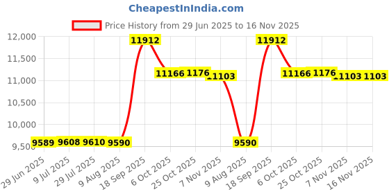 amazon.in park avenue Men's Synthetic Peak Lapel Suit park avenue Price History Graph from 29 Jun 2025 to 16 Nov 2025