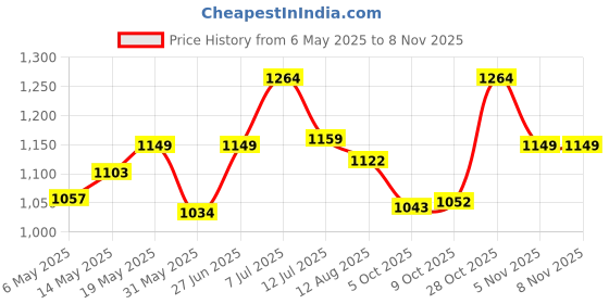 amazon.in allen solly Men's Synthetic Round Neck Blouson Sweater allen solly Price History Graph from 6 May 2025 to 5 Nov 2025