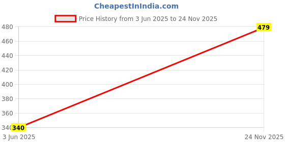 amazon.in ajanta Men's Synthetic Sandal ajanta Price History Graph from 3 Jun 2025 to 24 Nov 2025