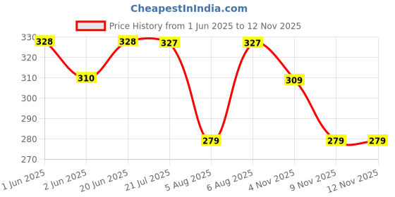 amazon.in sparx Mens Synthetic Upper/EVAPolyester Tape Flip Flop sparx Price History Graph from 1 Jun 2025 to 9 Nov 2025
