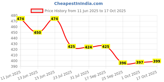 amazon.in sparx Mens Synthetic Upper/EVAPolyester Tape Flip Flop sparx Price History Graph from 11 Jun 2025 to 17 Oct 2025