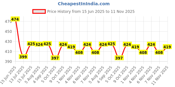 amazon.in sparx Mens Synthetic Upper/EVAPolyester Tape Flip Flop sparx Price History Graph from 15 Jun 2025 to 11 Nov 2025