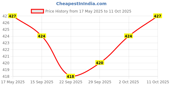amazon.in myaddiction Men's T-Back G-String Thong Underwear Blue myaddiction Price History Graph from 17 May 2025 to 11 Oct 2025