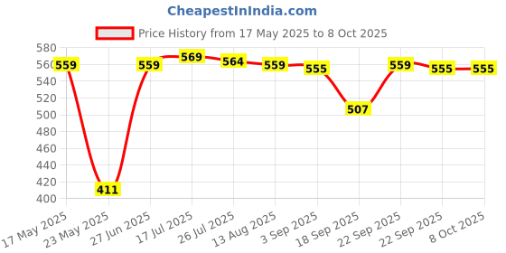 amazon.in merishopp Mens T Back Stretch Pouch Thong Underwear G-String - Yellow and White merishopp Price History Graph from 17 May 2025 to 8 Oct 2025