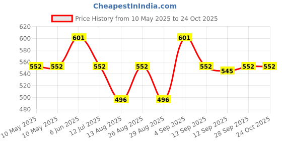 amazon.in damensch Men's T-Shirt damensch Price History Graph from 10 May 2025 to 22 Oct 2025