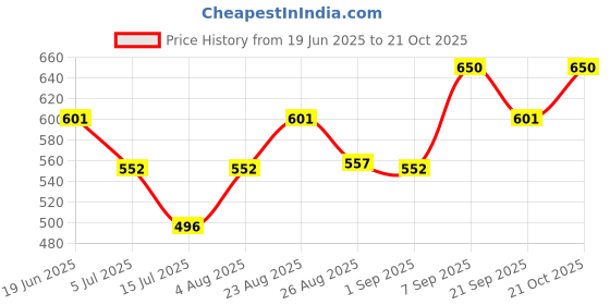 amazon.in damensch Men's T-Shirt damensch Price History Graph from 19 Jun 2025 to 21 Oct 2025