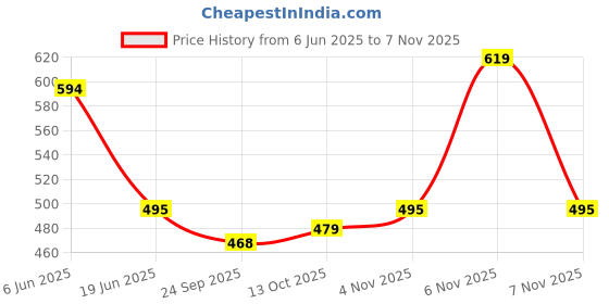 amazon.in vogaan Men's T-Shirt and Shorts Set | Pyjama Set for Men | Co-ord Set | Cotton Printed Top & Shorts Night Suits Set vogaan Price History Graph from 6 Jun 2025 to 7 Nov 2025