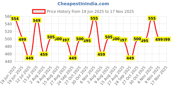 amazon.in vogaan Men's T-Shirt and Shorts Set | Top & Shorts Night Suits Set | Night Wear for Men vogaan Price History Graph from 19 Jun 2025 to 16 Nov 2025