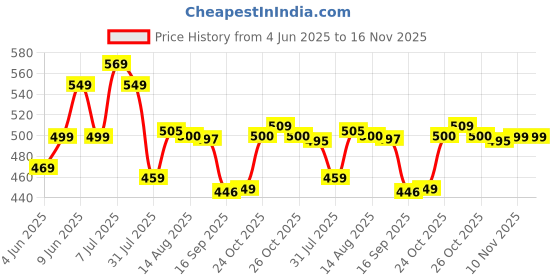 amazon.in vogaan Men's T-Shirt and Shorts Set | Top & Shorts Night Suits Set | Night Wear for Men vogaan Price History Graph from 4 Jun 2025 to 16 Nov 2025