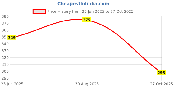 amazon.in ausk Mens T Shirt || Hoodies for Mens || Full Sleeves Hoodies T-Shirt for Mens ausk Price History Graph from 23 Jun 2025 to 27 Oct 2025