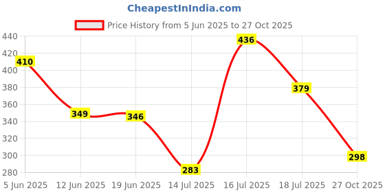 amazon.in ausk Mens T Shirt || Hoodies for Mens || Full Sleeves Hoodies T-Shirt for Mens ausk Price History Graph from 5 Jun 2025 to 27 Oct 2025