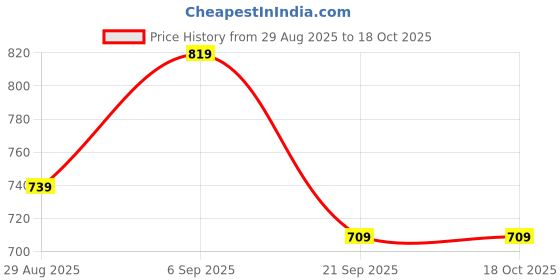 amazon.in reebok Men's T-Shirt |Training | Breathepro Perf Tee | Round Neck | Regular Fit | Half Sleeve | 100% Polyester with Speedwick Tech reebok Price History Graph from 29 Aug 2025 to 18 Oct 2025