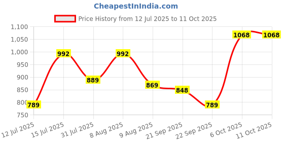amazon.in reebok Men's T-Shirt |Training | Colourburst Vec Perf Tee | Round Neck | Regular Fit | Half Sleeve | 100% Polyester with Speedwick Tech reebok Price History Graph from 12 Jul 2025 to 11 Oct 2025