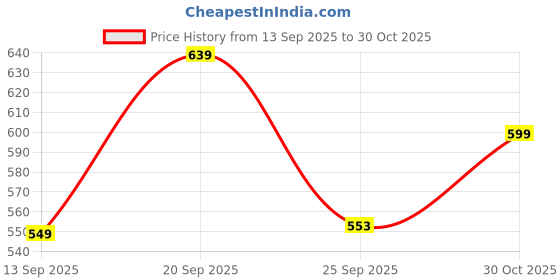 amazon.in reebok Men's T-Shirt |Training | Motion Athletic Poly Tee | Round Neck | Regular Fit | Half Sleeve | 100% Polyester with Speedwick tech reebok Price History Graph from 13 Sep 2025 to 30 Oct 2025