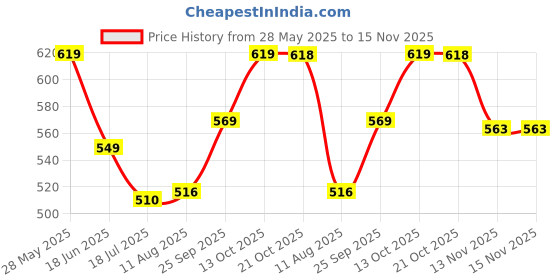 amazon.in van heusen Men's Tactel Nylon Classic Regular Solid Briefs van heusen Price History Graph from 28 May 2025 to 15 Nov 2025