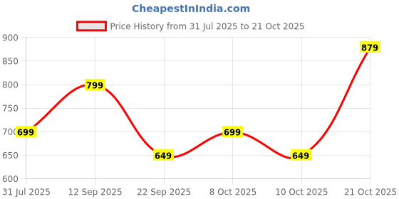 amazon.in toplot Men's Tactical Cargo Pant (5227) toplot Price History Graph from 31 Jul 2025 to 21 Oct 2025