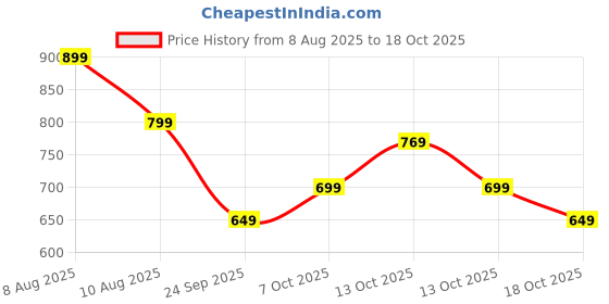 amazon.in toplot Men's Tactical Cargo Pant (5227) toplot Price History Graph from 8 Aug 2025 to 18 Oct 2025