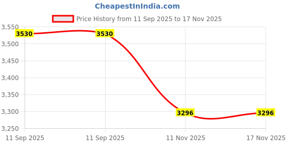 amazon.in hanes Men's TAGLESS Boxer Briefs with Comfort Flex Waistband hanes Price History Graph from 11 Sep 2025 to 17 Nov 2025